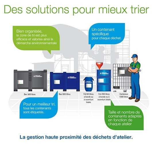 Le garage nogues à morcenx retraite les dechets = éco-responsable !